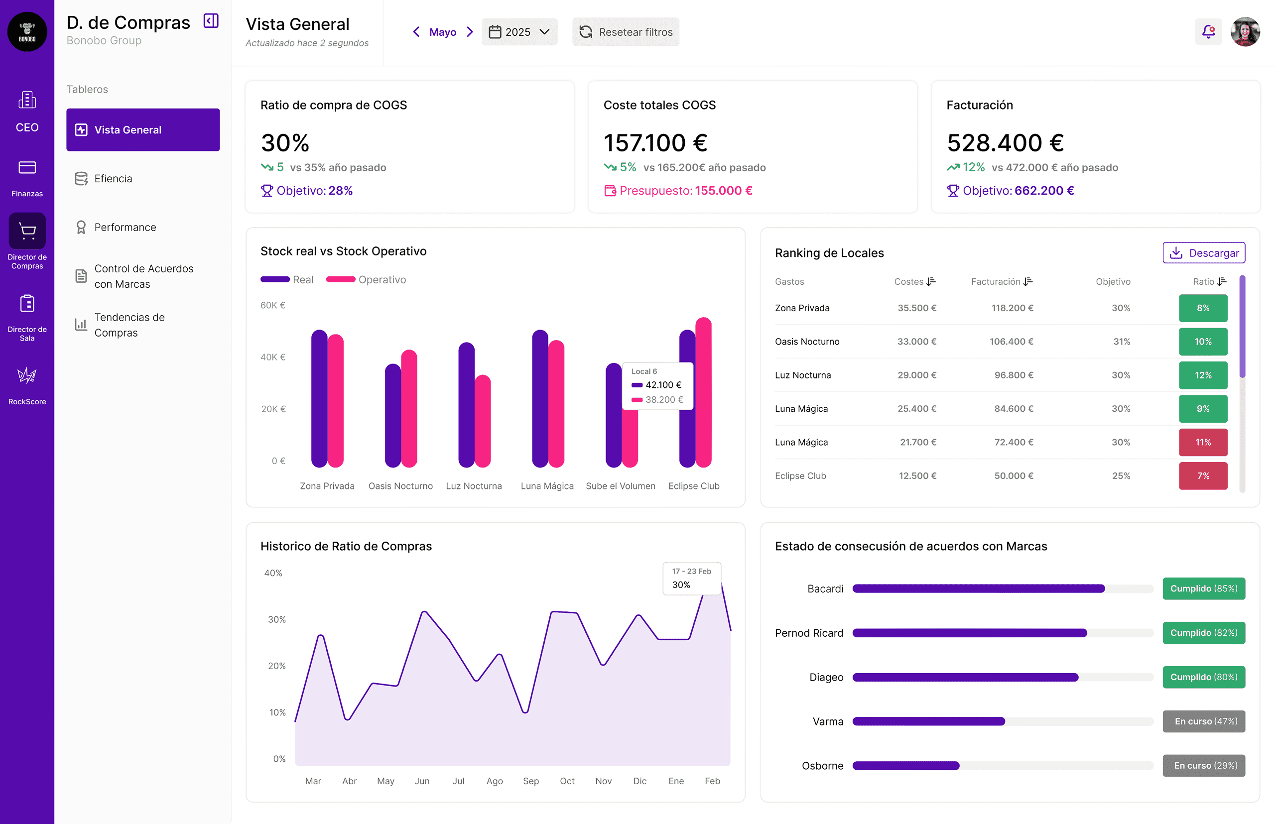 SaaS de ocio nocturno — Panel de compras