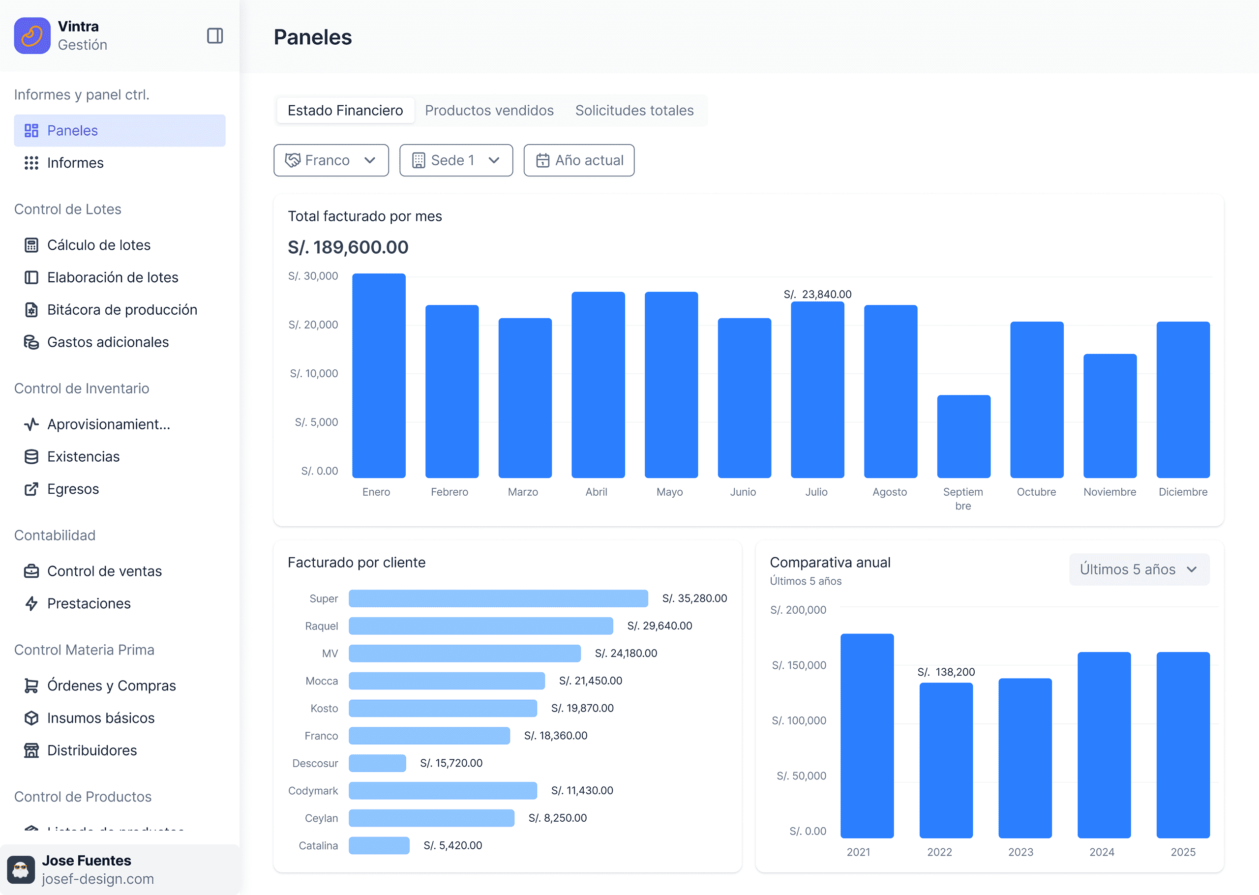 Chocolate Maker ERP — General Dashboard