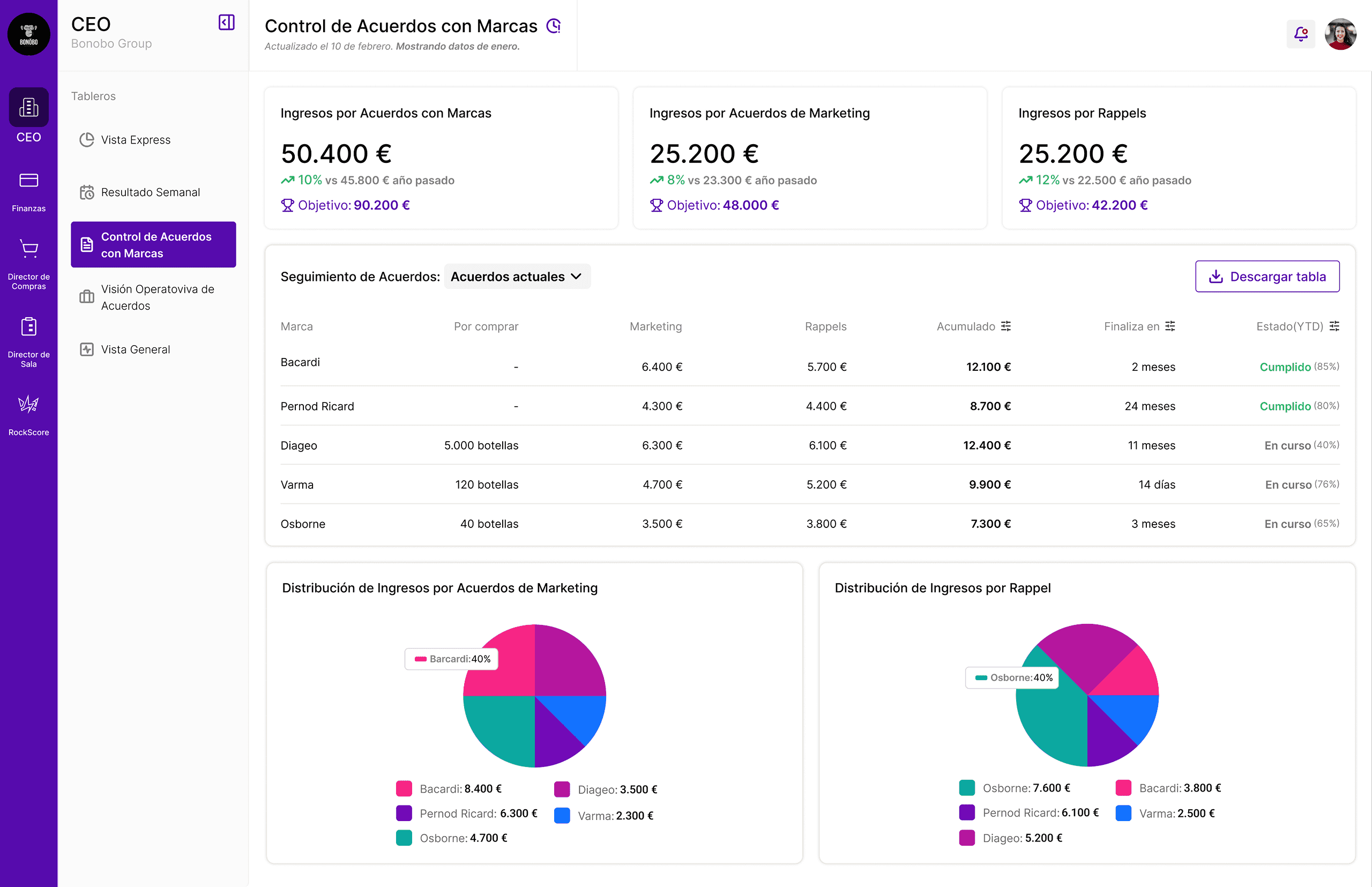 SaaS de ocio nocturno — Acuerdos de marca